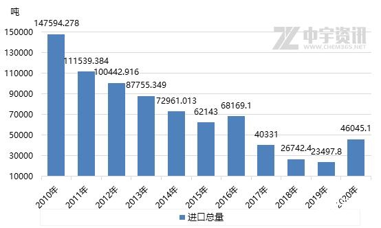 「苯酐」2020年进出口数据浅析-2.jpg