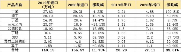 2020年合成橡胶行业进出口数据详解-4.jpg