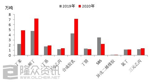 2020年合成橡胶行业进出口数据详解-5.jpg