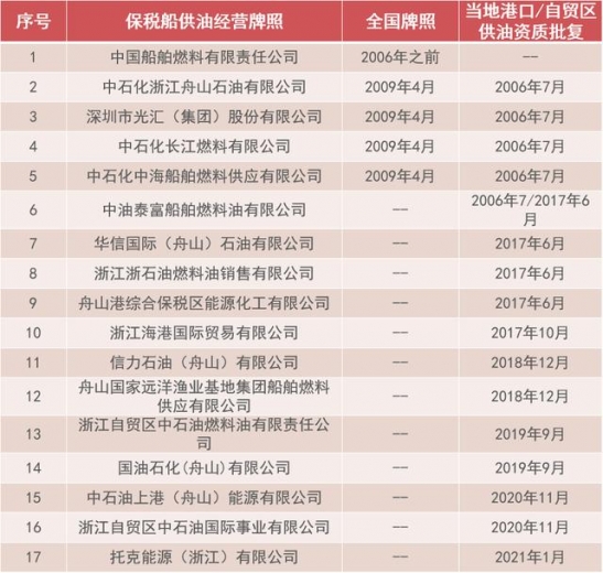 2020低硫年首秀 中国保税船燃市场进入快速发展期-3.jpg