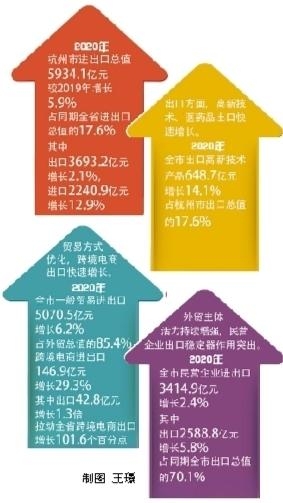 2020年杭州外贸逆势创新高 进出口总值5934.1亿元 同比增长5.9%-1.jpg