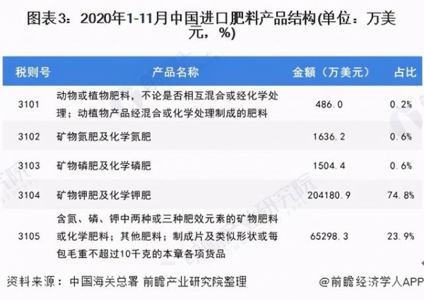 2021年中国化肥行业进出口现状及发展趋势分析-3.jpg