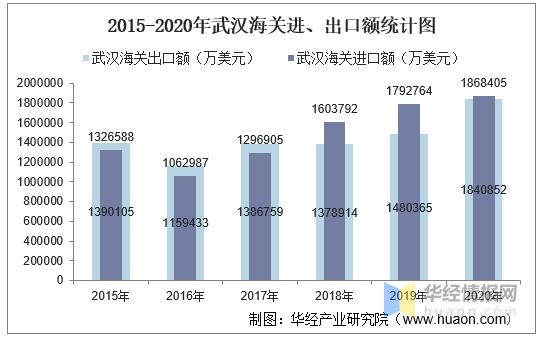 2020年武汉海关进出口总额、进口额、出口额及进出口差额统计-3.jpg