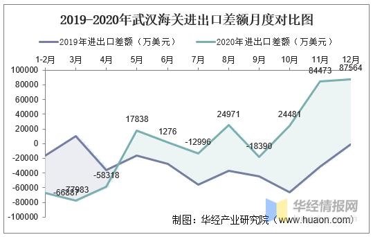 2020年武汉海关进出口总额、进口额、出口额及进出口差额统计-7.jpg