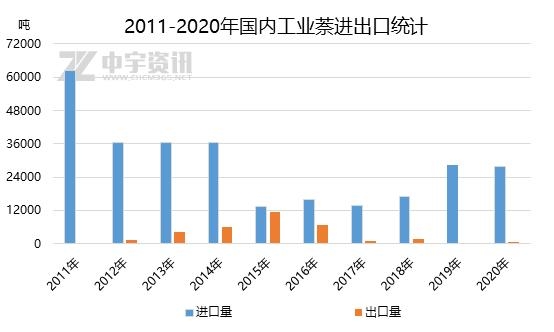 「工业萘」2020年我国工业萘进出口分析-2.jpg