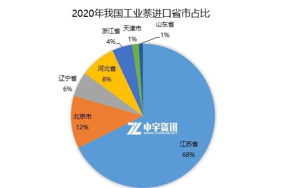 「工业萘」2020年我国工业萘进出口分析-4.jpg