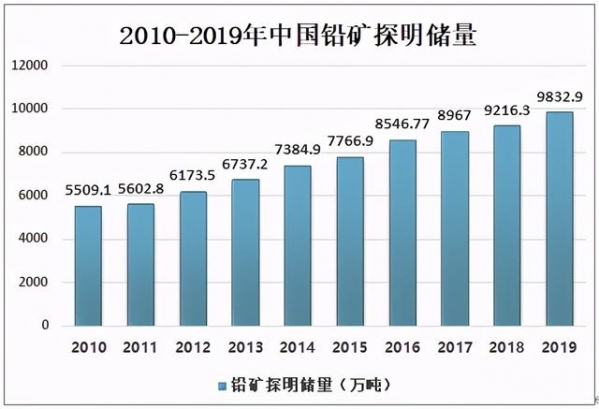 2020年中国金属铅产量、进出口贸易及2021年勘察情况分析-1.jpg