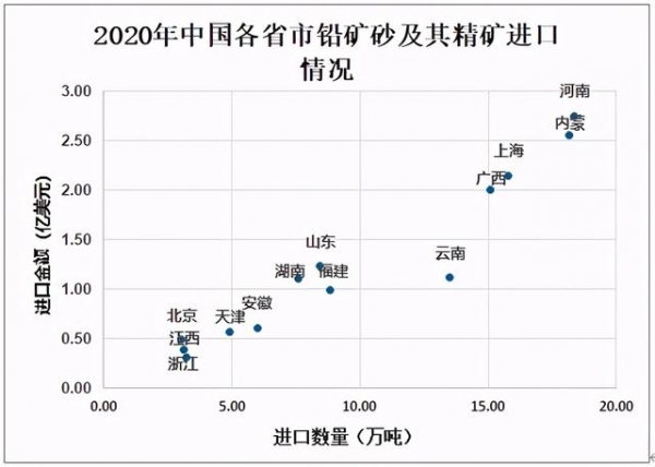 2020年中国金属铅产量、进出口贸易及2021年勘察情况分析-8.jpg