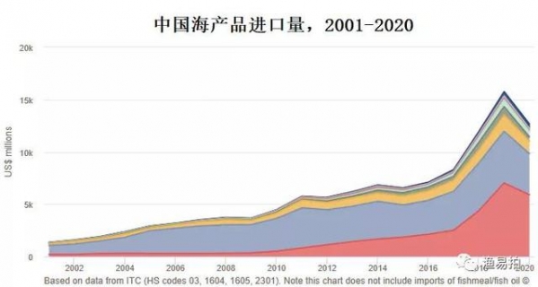 2020下半年进出口大幅收缩，全年中国海产品进口下滑近20％-2.jpg