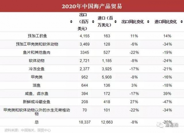 2020下半年进出口大幅收缩，全年中国海产品进口下滑近20％-5.jpg