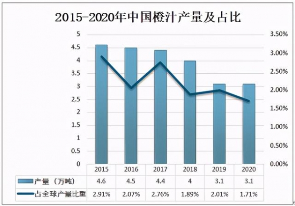2020年中国橙汁行业市场供需现状及进出口贸易分析-3.jpg