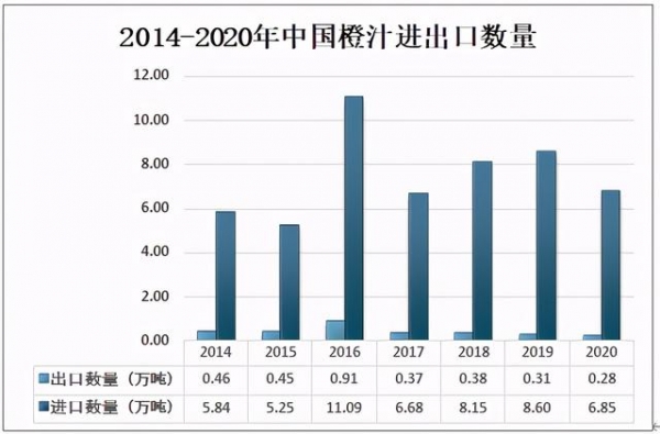 2020年中国橙汁行业市场供需现状及进出口贸易分析-5.jpg