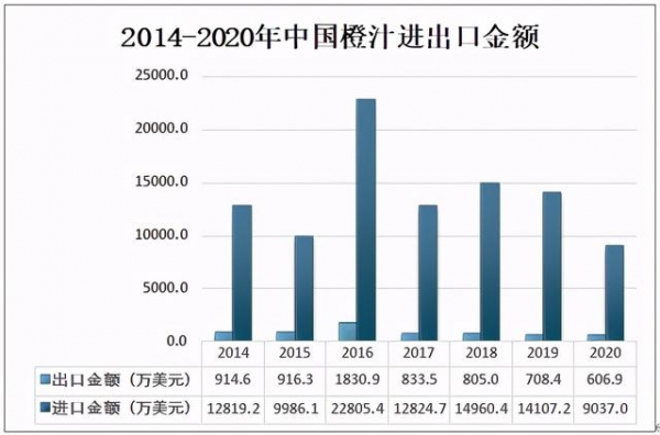 2020年中国橙汁行业市场供需现状及进出口贸易分析-6.jpg