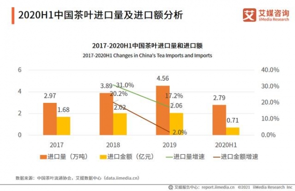 中国茶叶进出口数据分析：2020H1进口量为2.79万吨-5.jpg