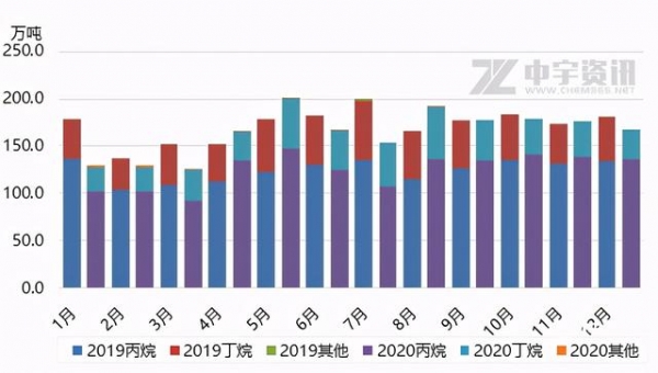 「液化气」2020年LPG进出口回顾与展望-进口篇-3.jpg