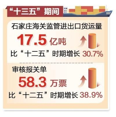比"十二五"增长8.61% "十三五"河北进出口总值1.8万亿元-1.jpg