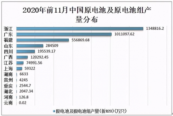 2020年中国原电池及原电池组产量分布及进出口贸易分析-2.jpg