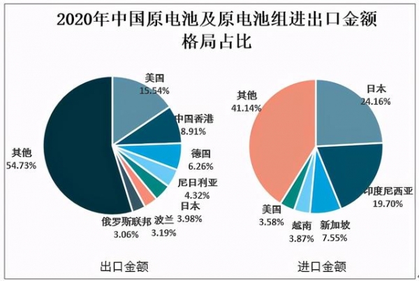 2020年中国原电池及原电池组产量分布及进出口贸易分析-8.jpg