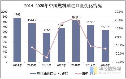 燃料油行业产量、需求量及进出口量，行业整合加速市场集中度上升-5.jpg