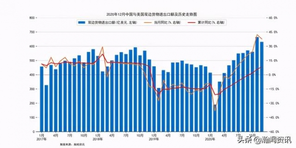 2020年12月中国与美国双边货物进出口额同比增长37.7%-1.jpg