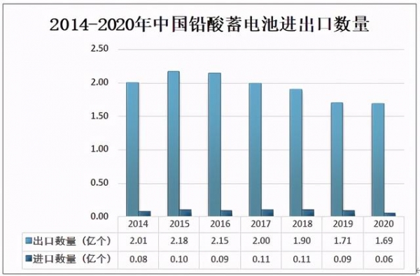 2020年中国铅酸蓄电池产量及进出口贸易分析-4.jpg