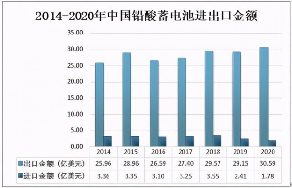 2020年中国铅酸蓄电池产量及进出口贸易分析-5.jpg
