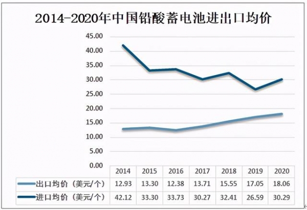 2020年中国铅酸蓄电池产量及进出口贸易分析-6.jpg