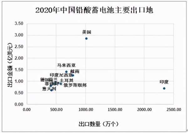 2020年中国铅酸蓄电池产量及进出口贸易分析-9.jpg