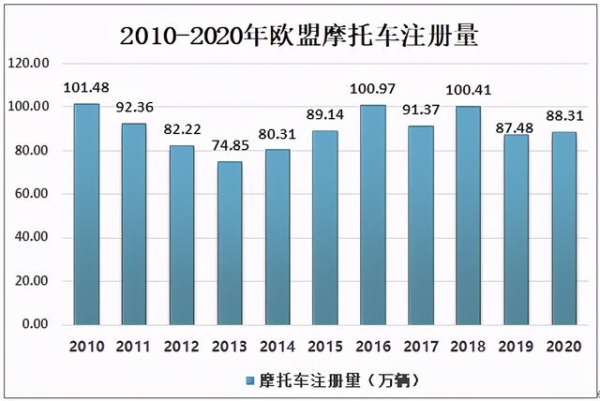 2020年欧盟摩托车注册量及进出口贸易分析-1.jpg
