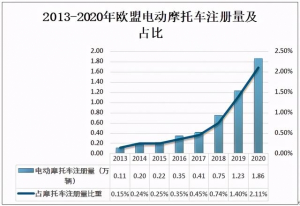 2020年欧盟摩托车注册量及进出口贸易分析-2.jpg