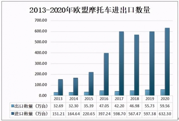 2020年欧盟摩托车注册量及进出口贸易分析-6.jpg