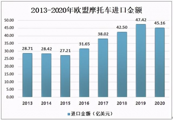 2020年欧盟摩托车注册量及进出口贸易分析-7.jpg