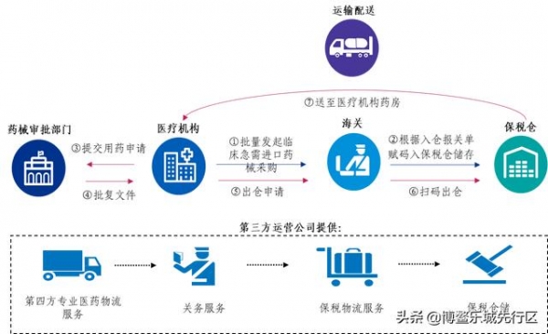 乐城创新案例六：建设进口药械公共保税仓——进药流程从"病人等药"转变为"药等病人"-3.jpg