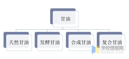 2020年中国甘油行业产量、进出口及竞争格局，下游需求增加-1.jpg