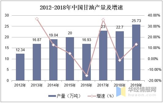 2020年中国甘油行业产量、进出口及竞争格局，下游需求增加-2.jpg