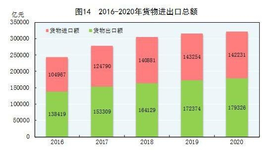国家统计局：2020年货物进出口总额321557亿元 比上年增长1.9%-1.jpg