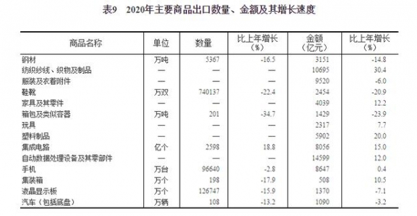 国家统计局：2020年货物进出口总额321557亿元 比上年增长1.9%-3.jpg