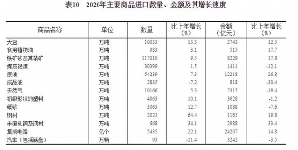 国家统计局：2020年货物进出口总额321557亿元 比上年增长1.9%-4.jpg