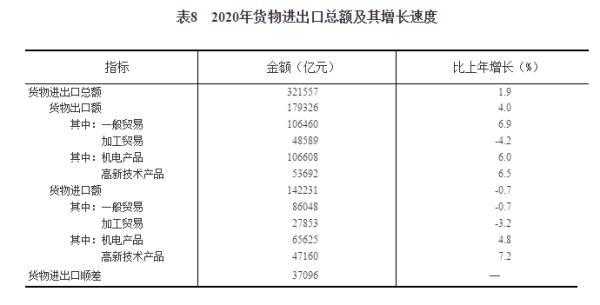 国家统计局：2020年货物进出口总额321557亿元 比上年增长1.9%-2.jpg