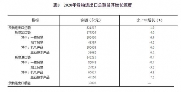 国家统计局：2020年货物进出口总额321557亿元 比上年增长1.9%-2.jpg