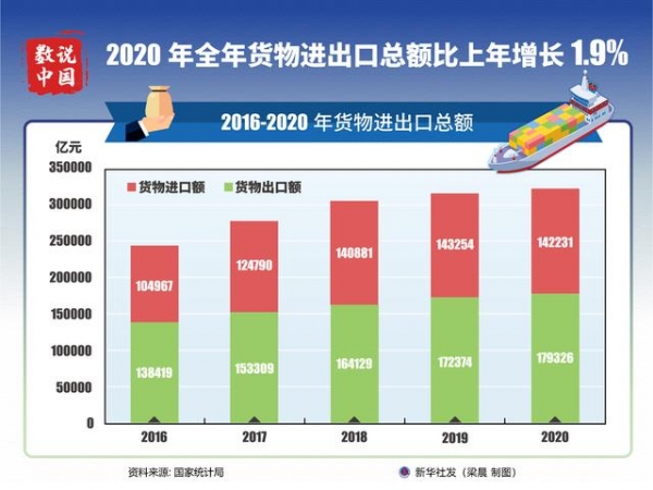 ［数说中国］2020年全年货物进出口总额比上年增长1.9%-1.jpg