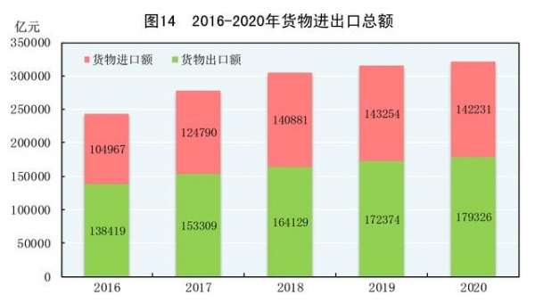 ［2020年统计公报］图14：2016-2020年货物进出口总额-1.jpg