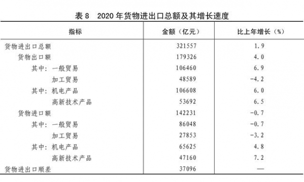 ［2020年统计公报］表8：2020年货物进出口总额及其增长速度-1.jpg