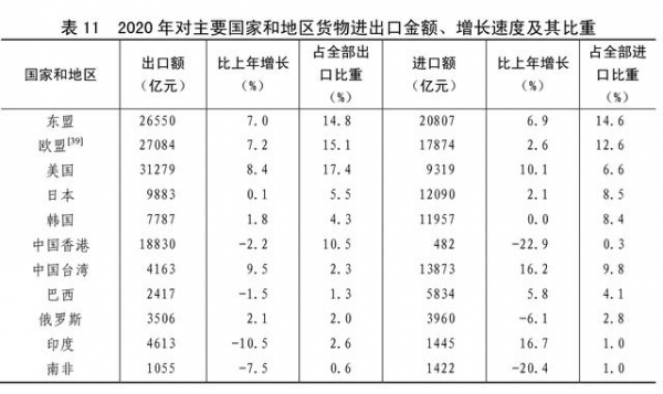 ［2020年统计公报］表11：2020年对主要国家和地区货物进出口金额、增长速度及其比重-1.jpg