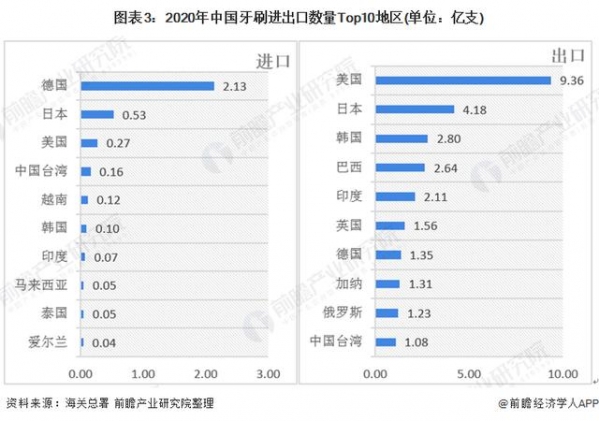 2020年中国牙刷行业进出口现状与主要国家分析-3.jpg