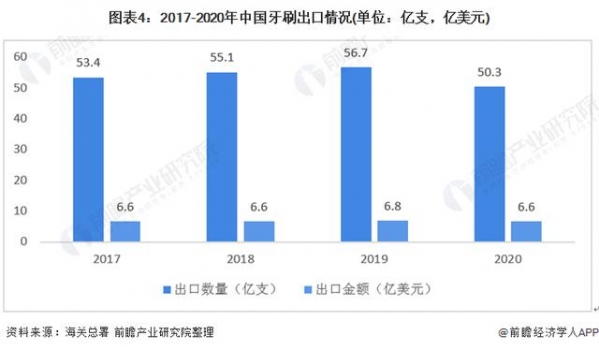 2020年中国牙刷行业进出口现状与主要国家分析-4.jpg