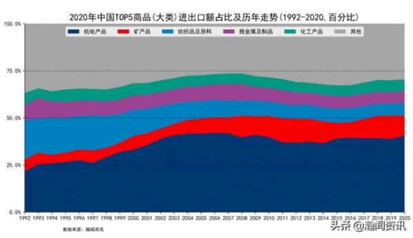 我国进出口货物大类TOP5历年走势-1.jpg