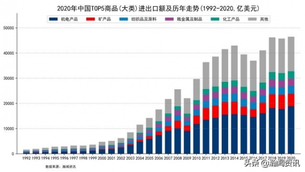 我国进出口货物大类TOP5历年走势-2.jpg