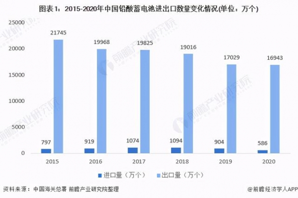 2020年中国铅酸蓄电池行业进出口数据回顾 贸易顺差逐年扩大-1.jpg