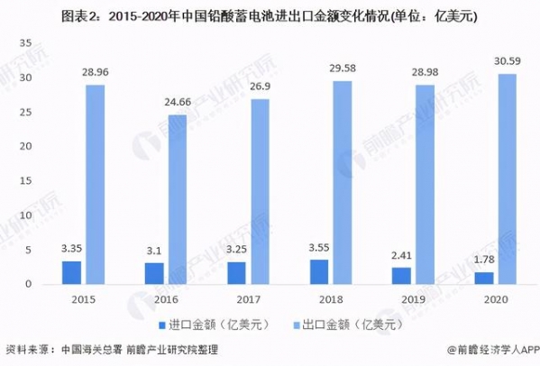 2020年中国铅酸蓄电池行业进出口数据回顾 贸易顺差逐年扩大-2.jpg